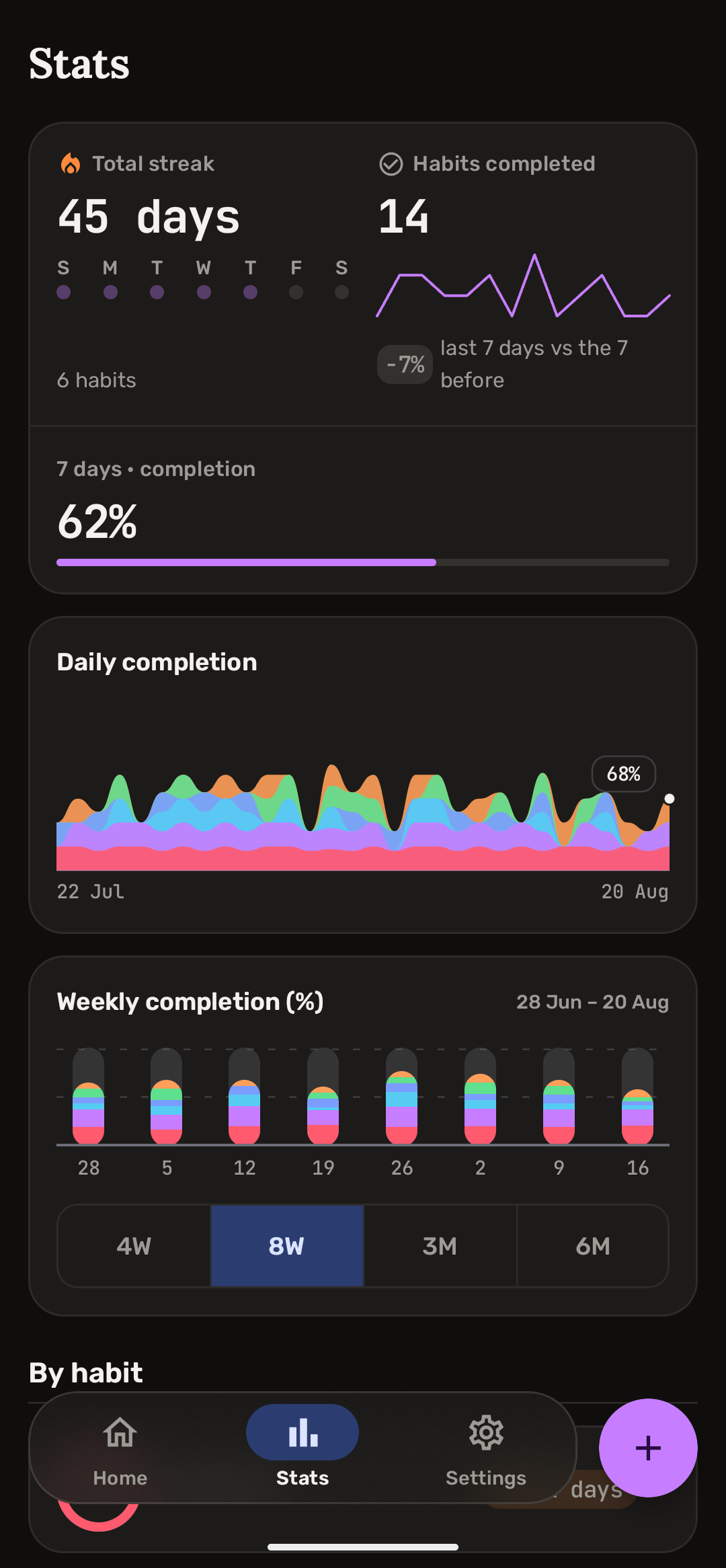 La pantalla de estadísticas: racha total, hábitos completados con su tendencia, cumplimiento semanal y gráficos apilados por hábito.