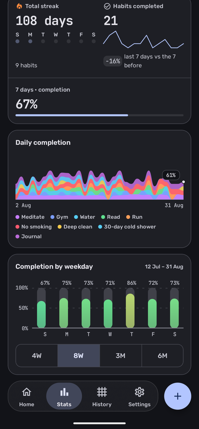 The statistics screen: total streak, habits completed with their trend, daily completion stacked by habit, and completion by weekday.