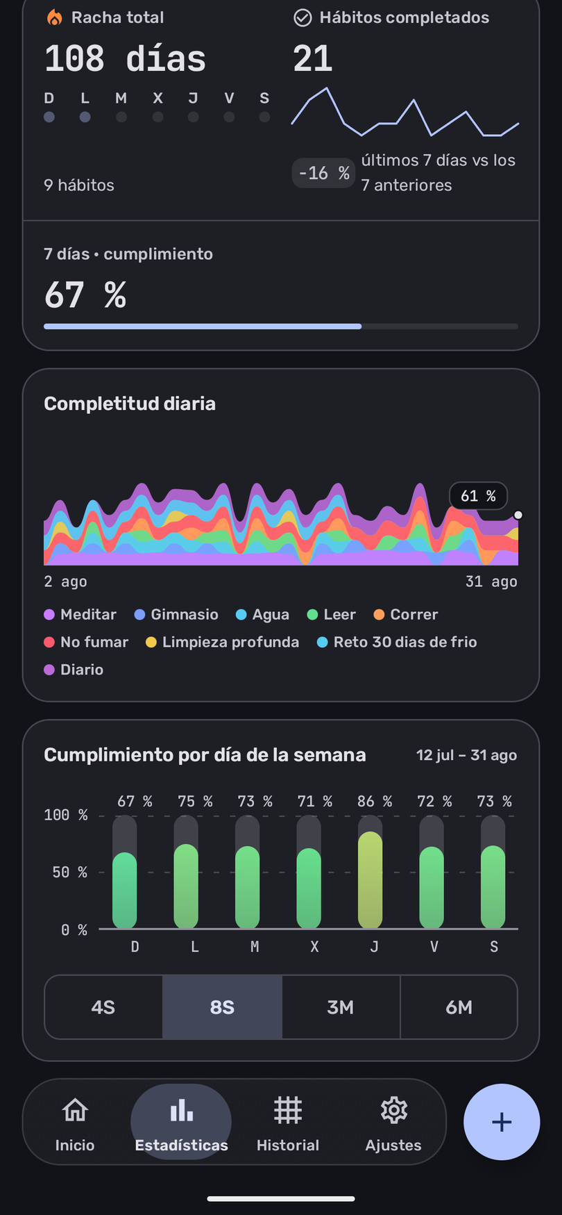La pantalla de estadísticas: racha total, hábitos completados con su tendencia, la completitud diaria apilada por hábito y el cumplimiento por día de la semana.